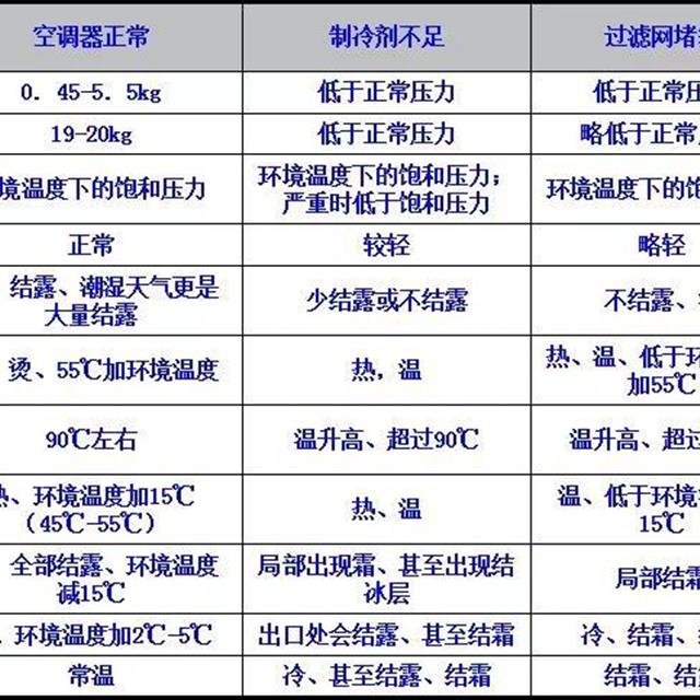 空调制冷系统故障快速判断表