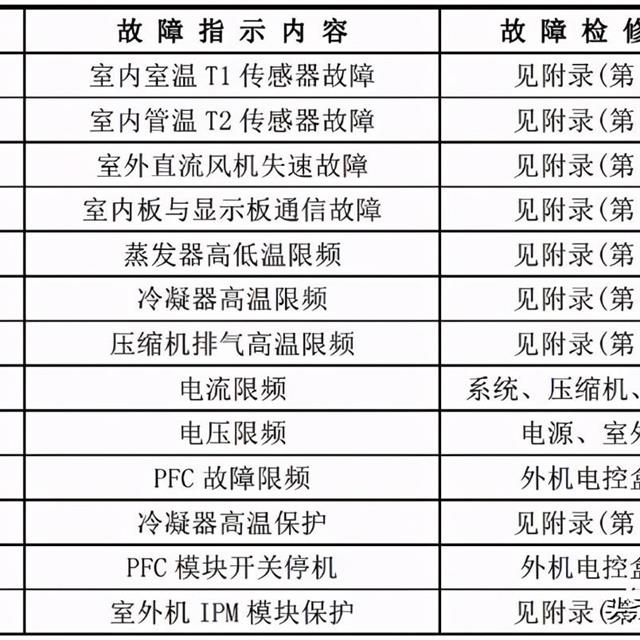 美的家用空调故障代码及检修方法