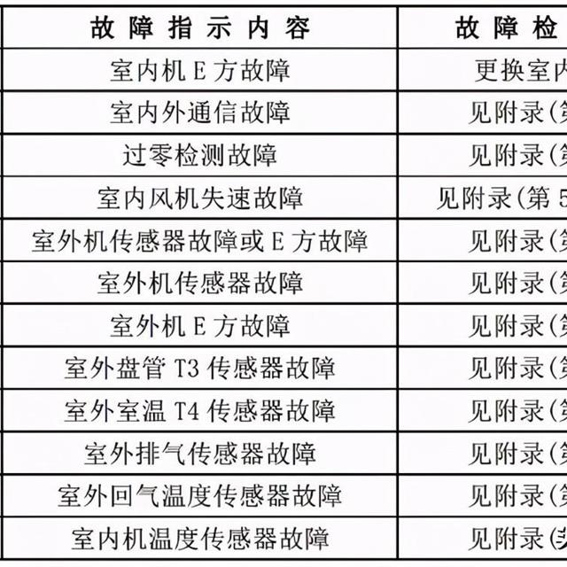 美的家用空调故障代码及检修方法