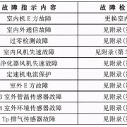 美的家用空调故障代码及检修方法