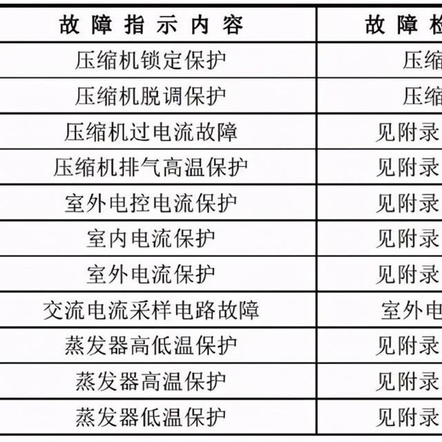 美的家用空调故障代码及检修方法