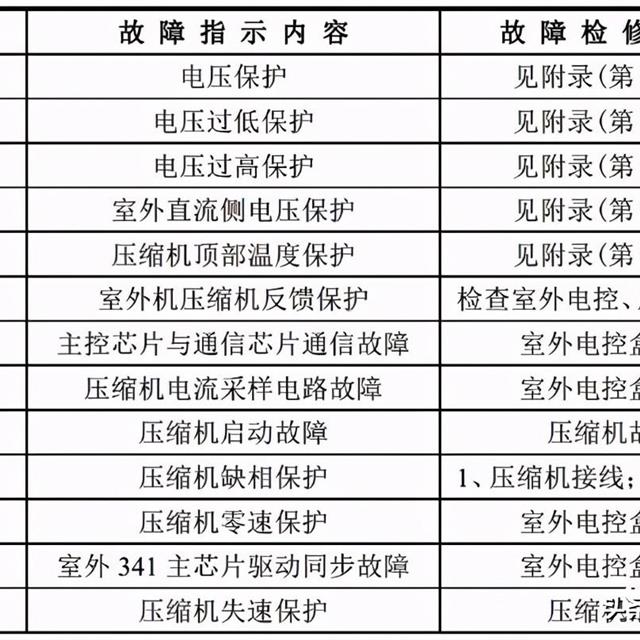 美的家用空调故障代码及检修方法