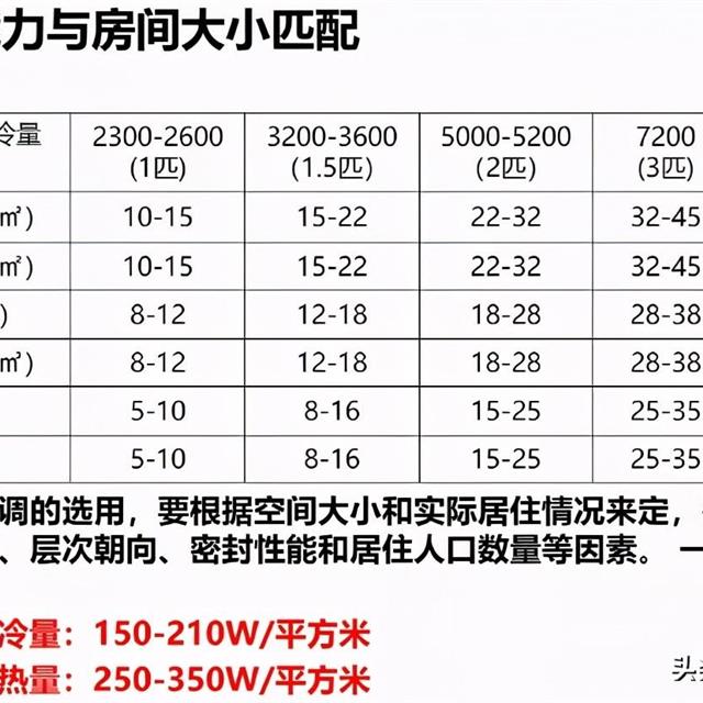 家用空调制冷/热效果差选型问题处理方法