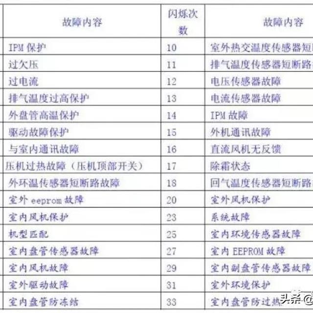 美博MBO变频空调维修手册。厂家培训资料