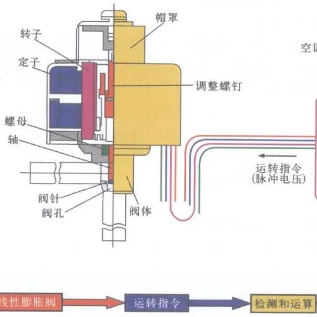 电子膨胀阀的分类及控制原理