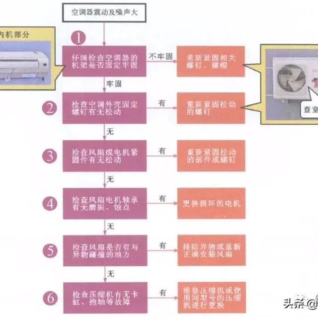 空调振动及噪声大检修方法