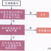 空调漏电、漏水的一般检修方法