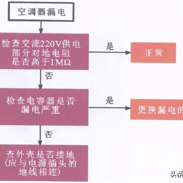 空调漏电、漏水的一般检修方法