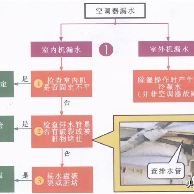 空调漏电、漏水的一般检修方法