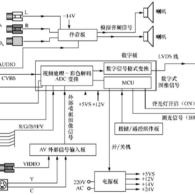 液晶彩电的基本电路及结构组成