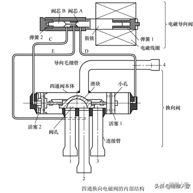 二位三通电磁阀与四通电磁阀的原理与检测