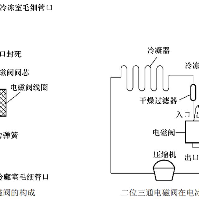 二位三通电磁阀与四通电磁阀的原理与检测