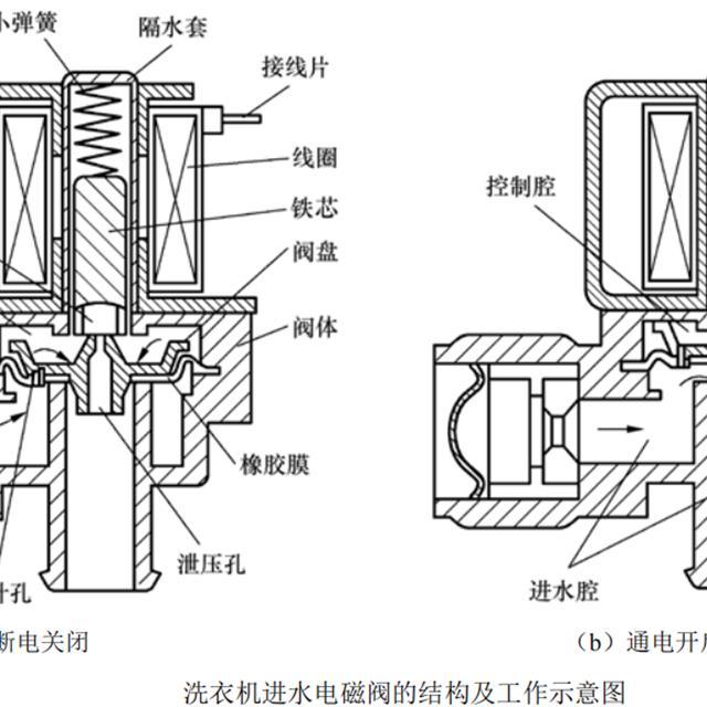 电磁阀构成原理与检测