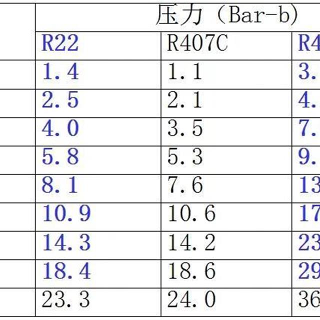 美的R410A空调加冷媒方法及要点指导