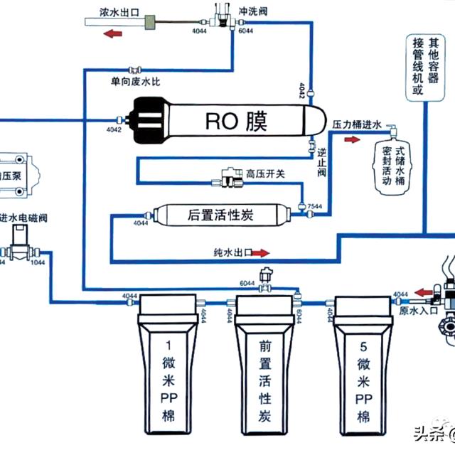 反渗透水净化器的选择与使用知识