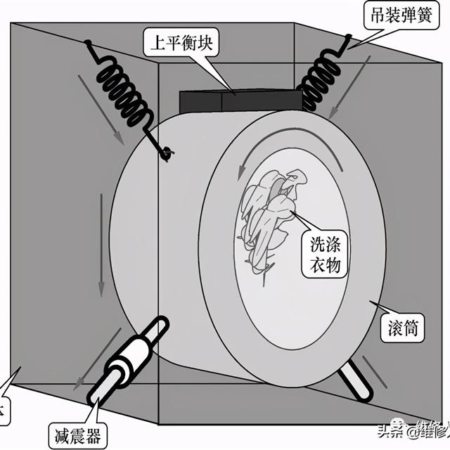 滚筒洗衣机支撑减震系统的结构知识