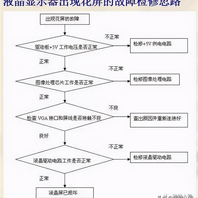 液晶显示器常见故障维修