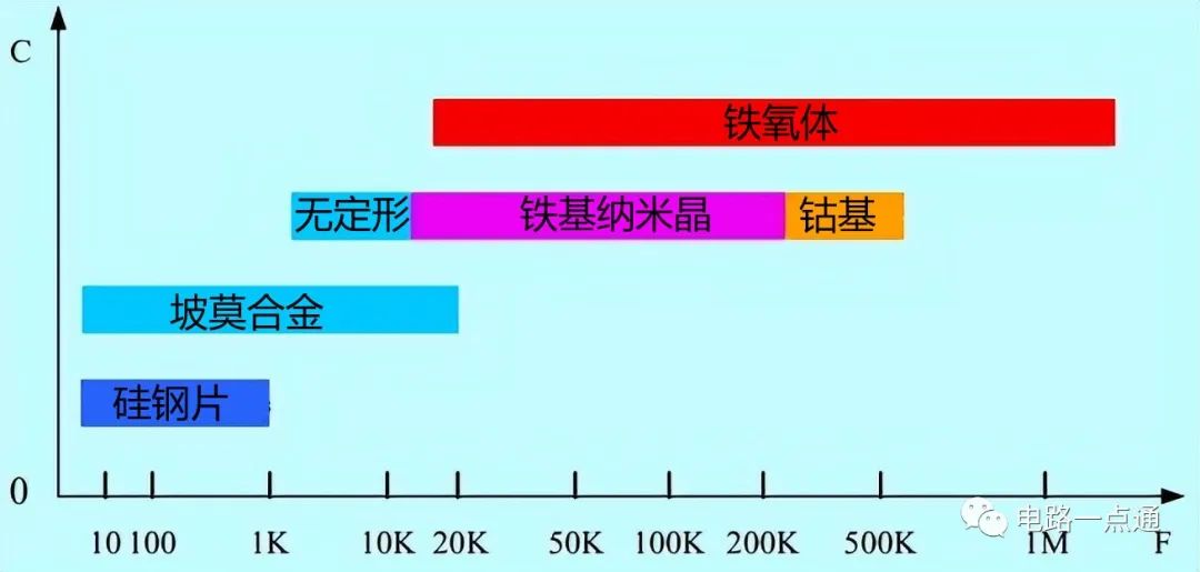 开关电源/开关MOS管/开关变压器损耗讲解