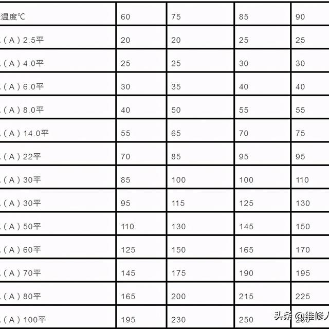 电缆电线直径与载流量计算知识