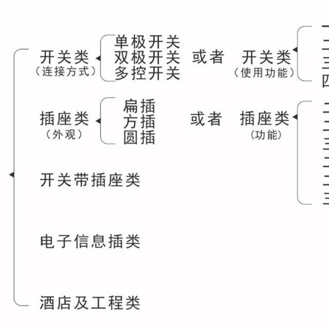 常见家庭用电开关、插座的分类知识