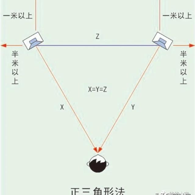 音箱如何摆位才能获取更佳效果