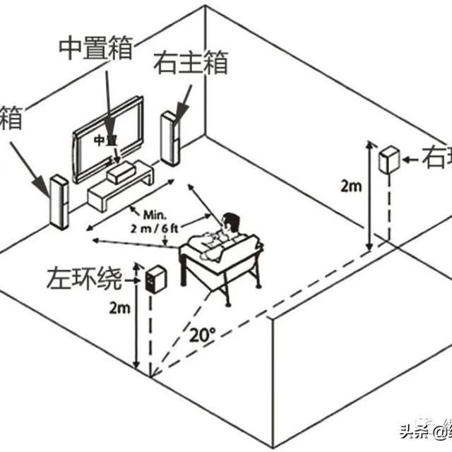 音箱如何摆位才能获取更佳效果