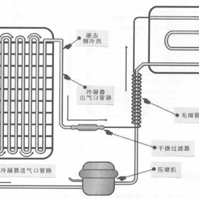 电冰箱冷凝器的结构及原理知识