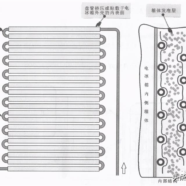 电冰箱冷凝器的结构及原理知识