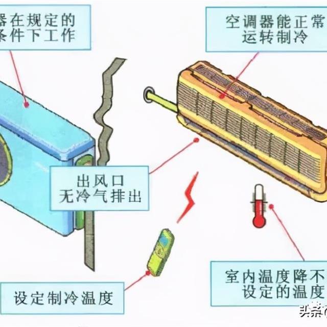 空调不工作不制冷故障检修思路