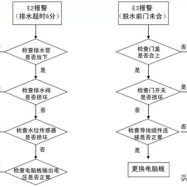 全自动洗衣机电脑板及故障检测方法