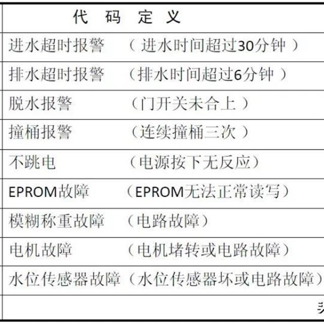 全自动洗衣机电脑板及故障检测方法