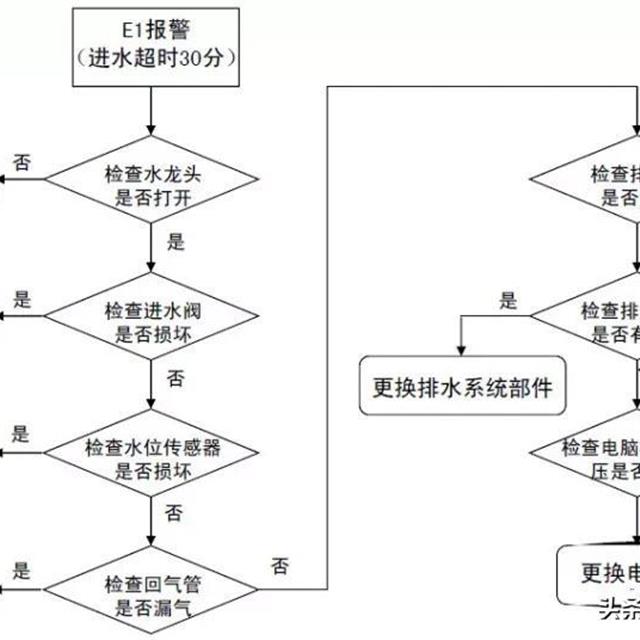 全自动洗衣机电脑板及故障检测方法