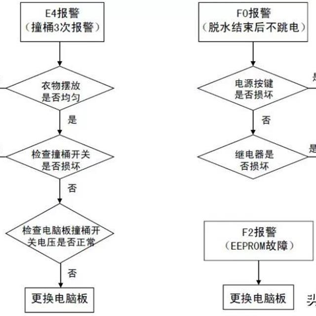 全自动洗衣机电脑板及故障检测方法