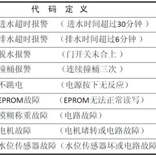 全自动洗衣机电脑板及故障检测方法