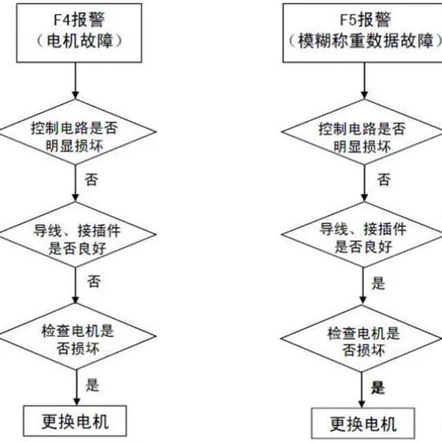 全自动洗衣机电脑板及故障检测方法