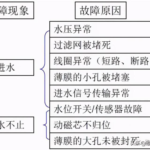 美的全自动洗衣机电器件原理及故障检修培训（1）