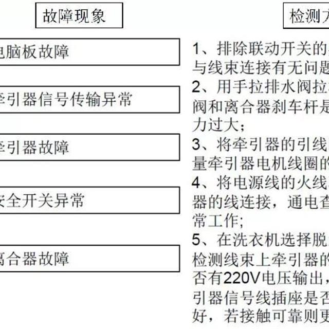 美的全自动洗衣机电器件原理及故障检修培训（1）