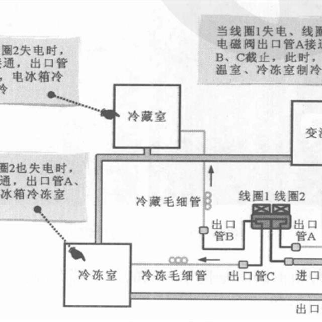 冰箱电磁阀的结构和工作原理