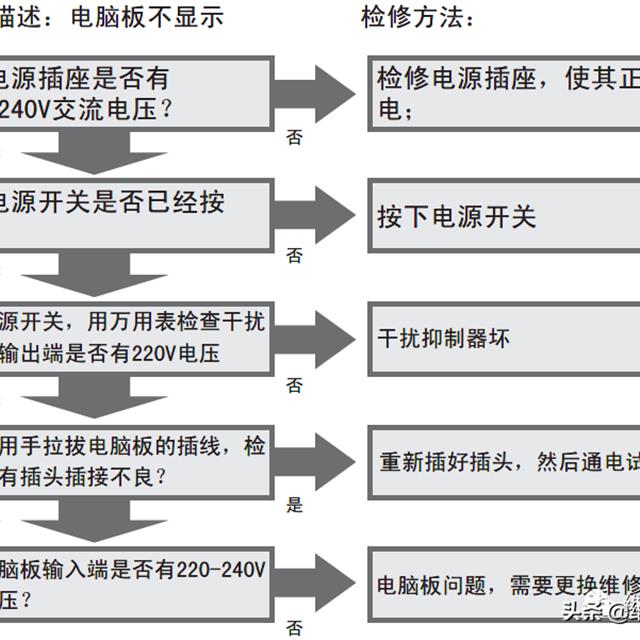 海尔变频滚筒洗衣机售后服务手册