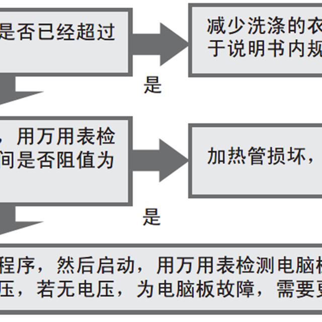 海尔变频滚筒洗衣机售后服务手册