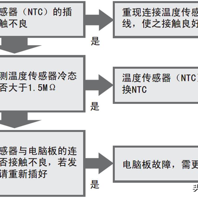 海尔变频滚筒洗衣机售后服务手册