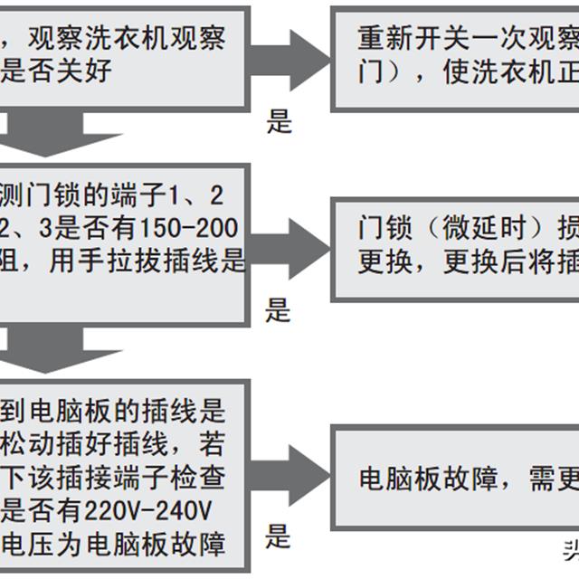 海尔变频滚筒洗衣机售后服务手册