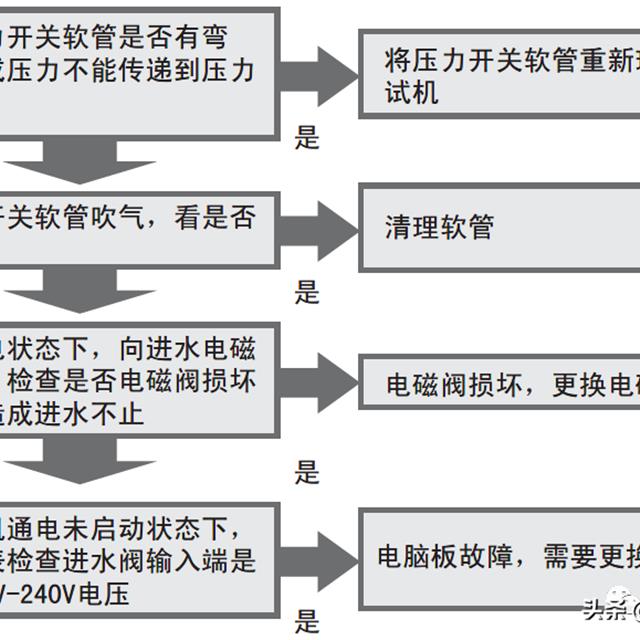 海尔变频滚筒洗衣机售后服务手册