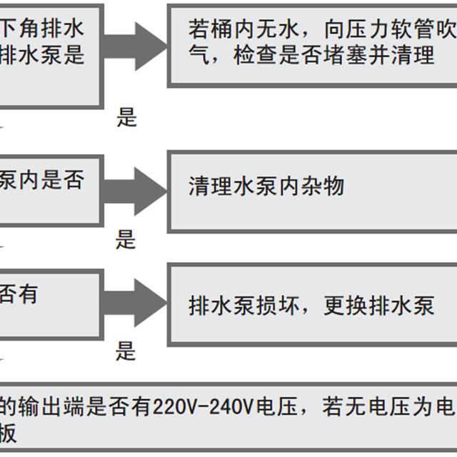 海尔变频滚筒洗衣机售后服务手册