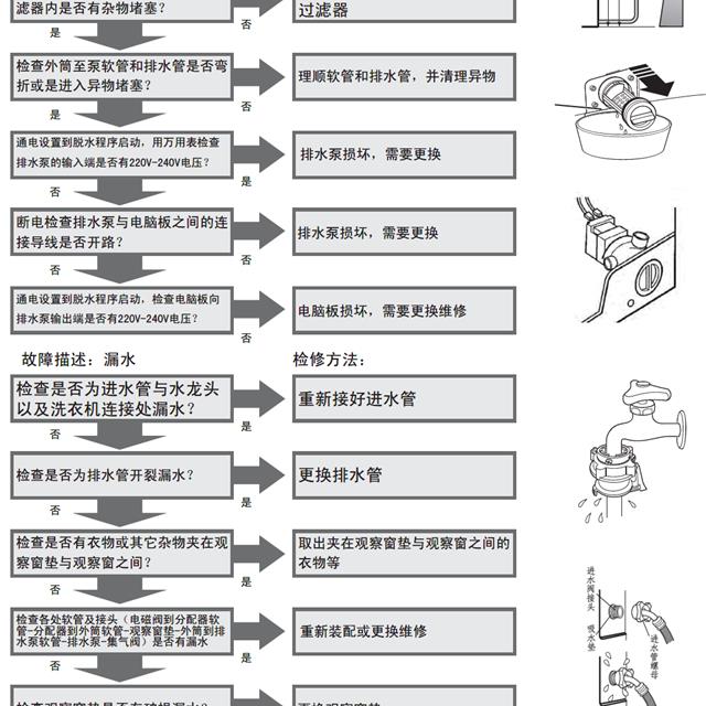 海尔变频滚筒洗衣机售后服务手册