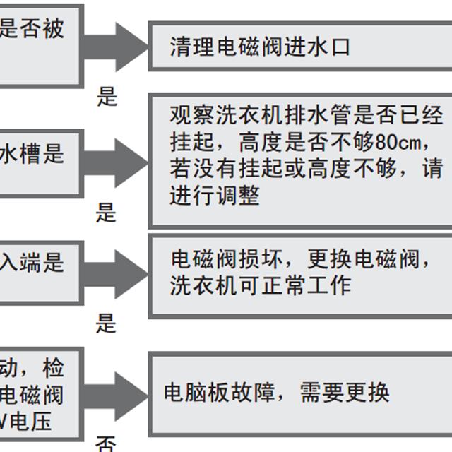 海尔变频滚筒洗衣机售后服务手册