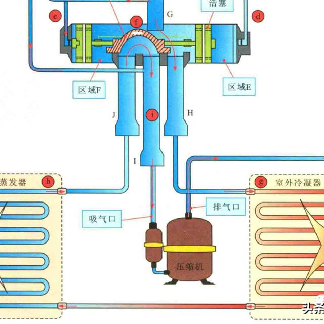 空调电磁四通阀制冷、制热模式切换原理图解