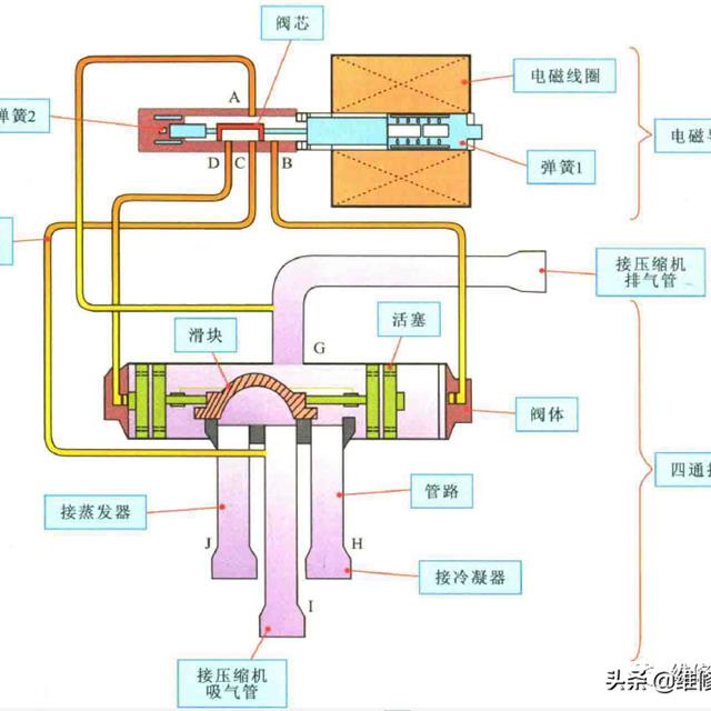 空调电磁四通阀制冷、制热模式切换原理图解