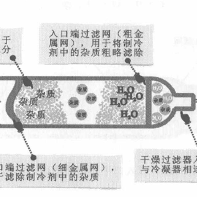 冰箱干燥过滤器的结构及工作原理