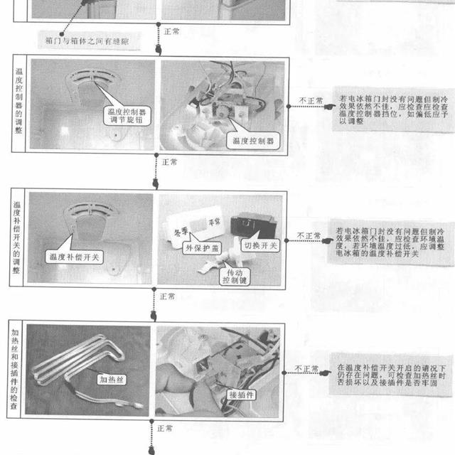 电冰箱常见故障检修流程